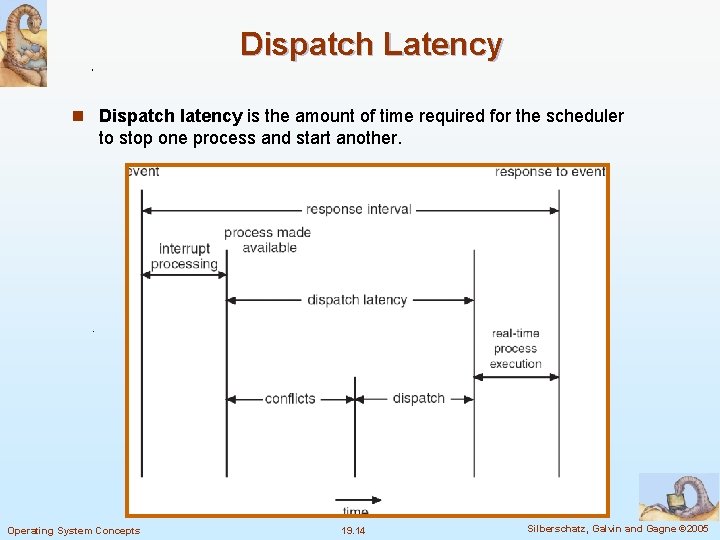 Dispatch Latency n Dispatch latency is the amount of time required for the scheduler
