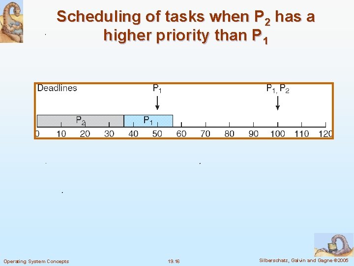 Scheduling of tasks when P 2 has a higher priority than P 1 Operating