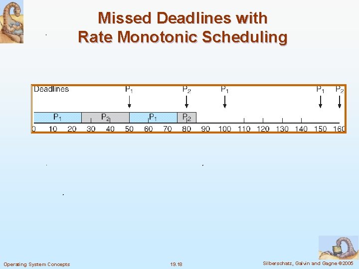 Missed Deadlines with Rate Monotonic Scheduling Operating System Concepts 19. 18 Silberschatz, Galvin and