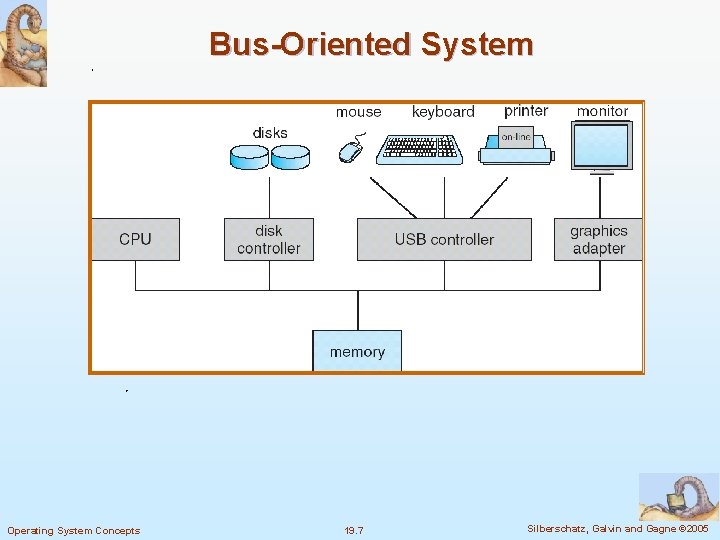 Bus-Oriented System Operating System Concepts 19. 7 Silberschatz, Galvin and Gagne © 2005 