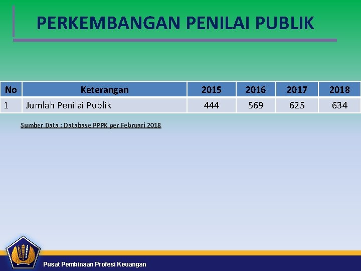 PERKEMBANGAN PENILAI PUBLIK No 1 Keterangan Jumlah Penilai Publik Sumber Data : Database PPPK