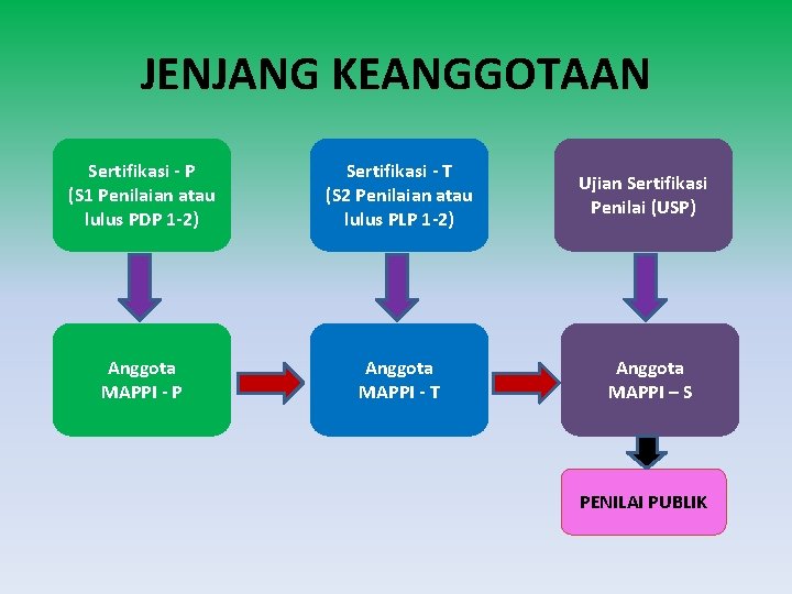 JENJANG KEANGGOTAAN Sertifikasi - P (S 1 Penilaian atau lulus PDP 1 -2) Sertifikasi