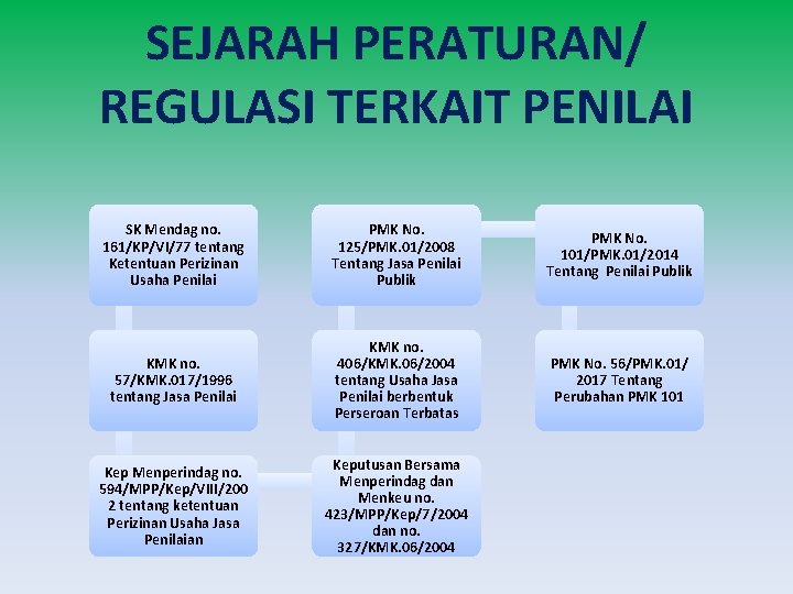 SEJARAH PERATURAN/ REGULASI TERKAIT PENILAI SK Mendag no. 161/KP/VI/77 tentang Ketentuan Perizinan Usaha Penilai