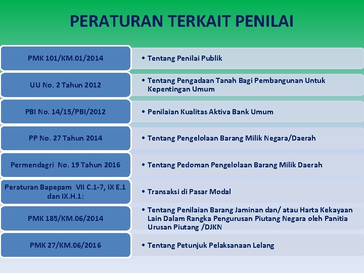 PERATURAN TERKAIT PENILAI PMK 101/KM. 01/2014 • Tentang Penilai Publik UU No. 2 Tahun