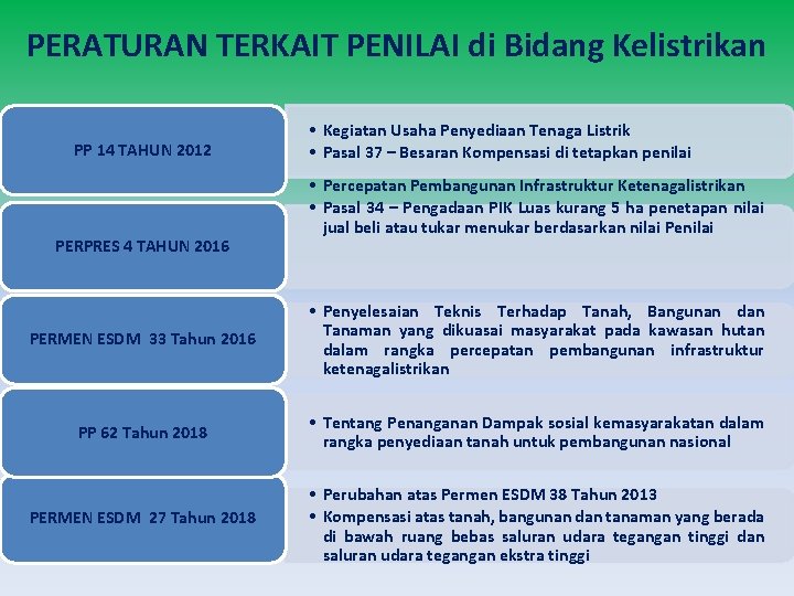 PERATURAN TERKAIT PENILAI di Bidang Kelistrikan PP 14 TAHUN 2012 PERPRES 4 TAHUN 2016