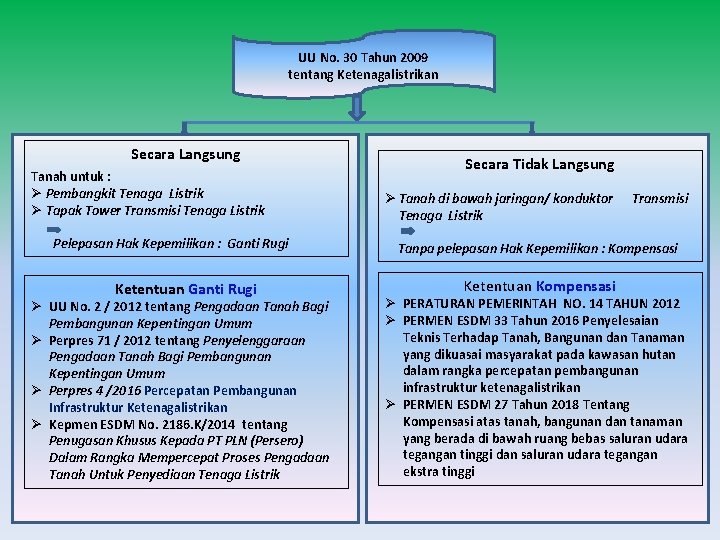 UU No. 30 Tahun 2009 tentang Ketenagalistrikan Secara Langsung Tanah untuk : Ø Pembangkit