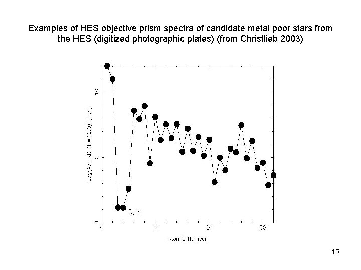 Examples of HES objective prism spectra of candidate metal poor stars from the HES