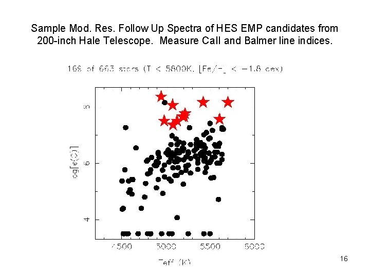 Sample Mod. Res. Follow Up Spectra of HES EMP candidates from 200 -inch Hale