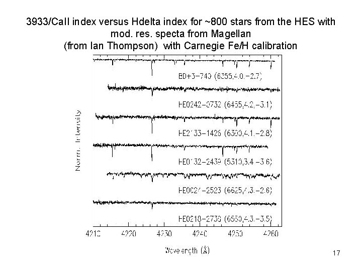 3933/Ca. II index versus Hdelta index for ~800 stars from the HES with mod.