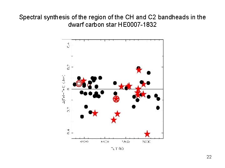 Spectral synthesis of the region of the CH and C 2 bandheads in the