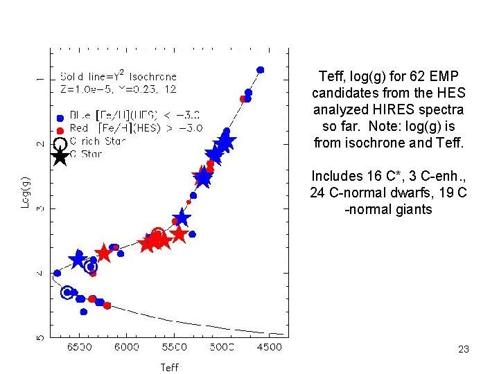 Teff, log(g) for 62 EMP candidates from the HES analyzed HIRES spectra so far.