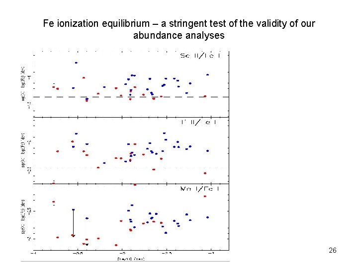 Fe ionization equilibrium – a stringent test of the validity of our abundance analyses