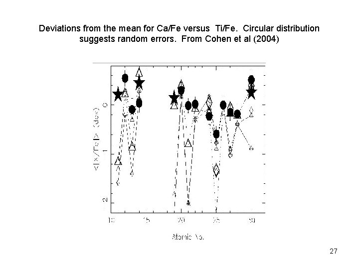 Deviations from the mean for Ca/Fe versus Ti/Fe. Circular distribution suggests random errors. From