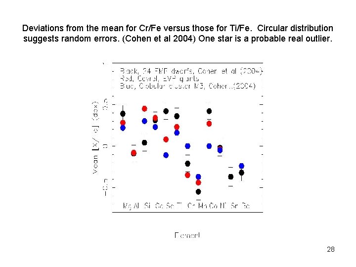 Deviations from the mean for Cr/Fe versus those for Ti/Fe. Circular distribution suggests random