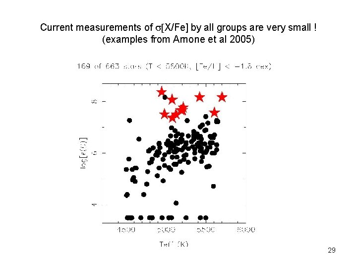 Current measurements of s[X/Fe] by all groups are very small ! (examples from Arnone