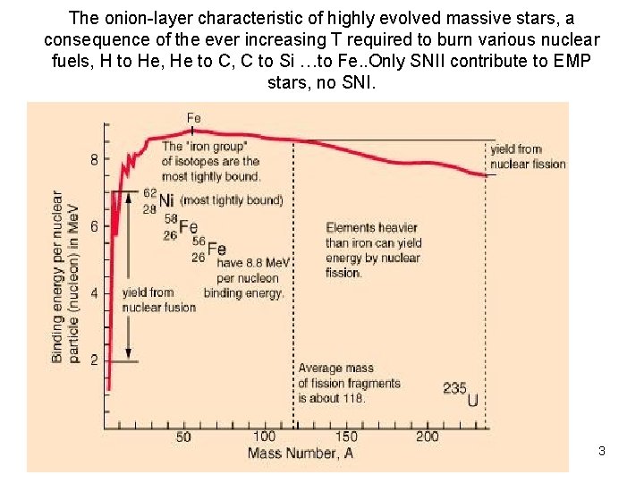 The onion-layer characteristic of highly evolved massive stars, a consequence of the ever increasing