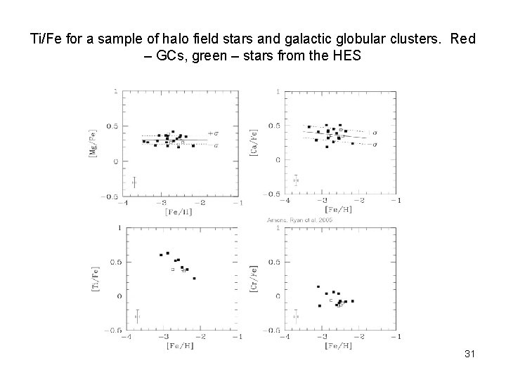 Ti/Fe for a sample of halo field stars and galactic globular clusters. Red –