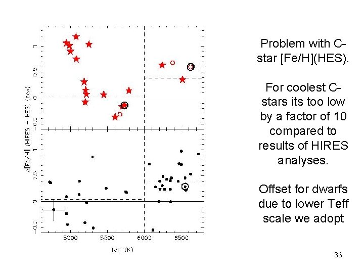 Problem with Cstar [Fe/H](HES). For coolest Cstars its too low by a factor of