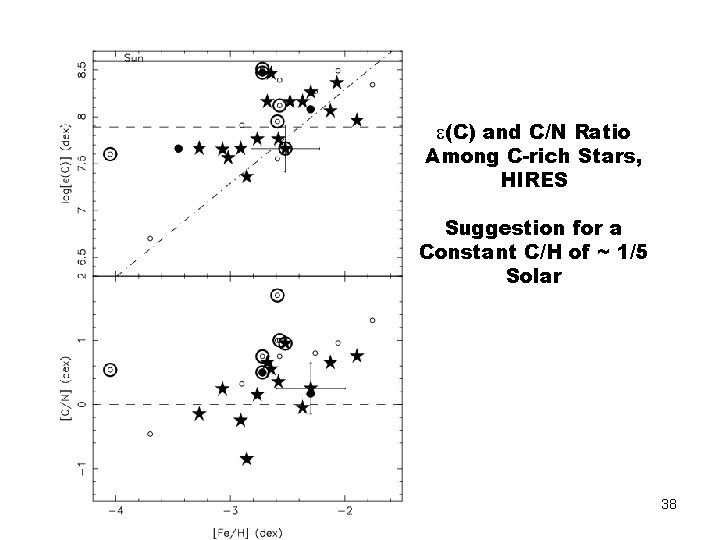e(C) and C/N Ratio Among C-rich Stars, HIRES Suggestion for a Constant C/H of