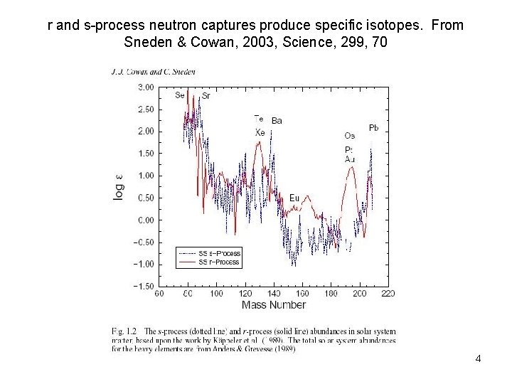 r and s-process neutron captures produce specific isotopes. From Sneden & Cowan, 2003, Science,