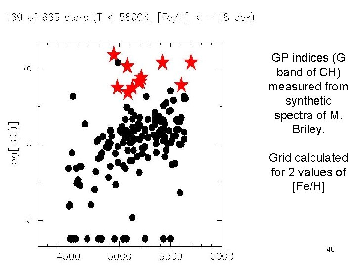 GP indices (G band of CH) measured from synthetic spectra of M. Briley. Grid