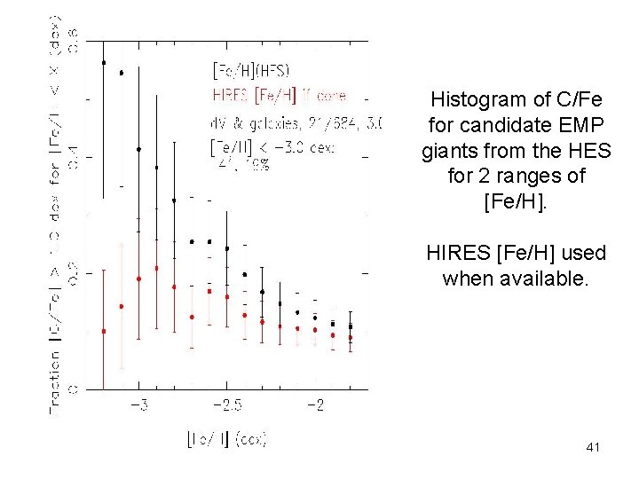 Histogram of C/Fe for candidate EMP giants from the HES for 2 ranges of