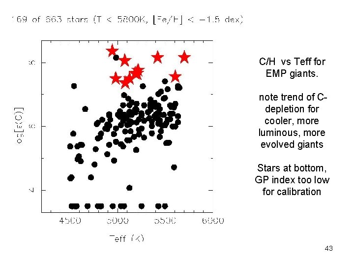 C/H vs Teff for EMP giants. note trend of Cdepletion for cooler, more luminous,