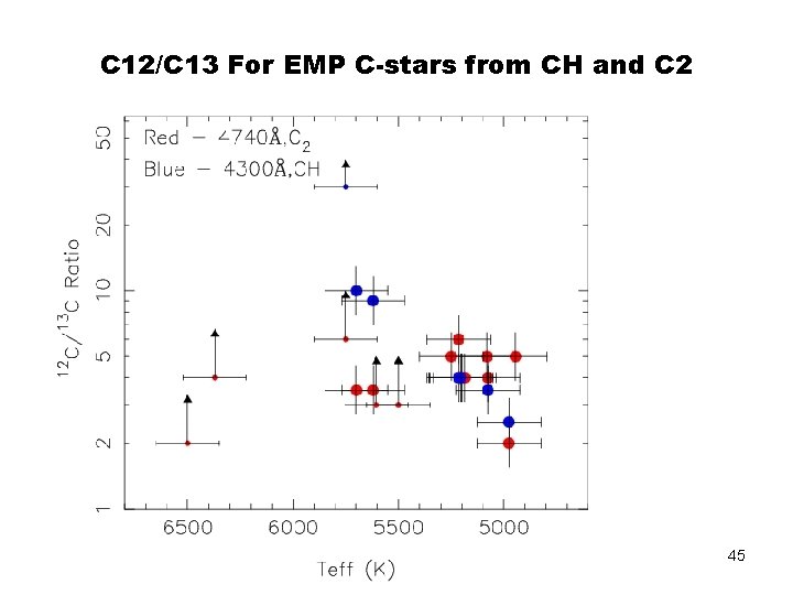 C 12/C 13 For EMP C-stars from CH and C 2 45 
