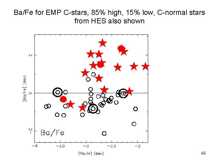 Ba/Fe for EMP C-stars, 85% high, 15% low, C-normal stars from HES also shown