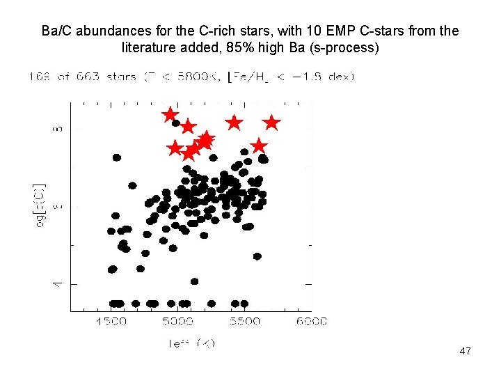 Ba/C abundances for the C-rich stars, with 10 EMP C-stars from the literature added,