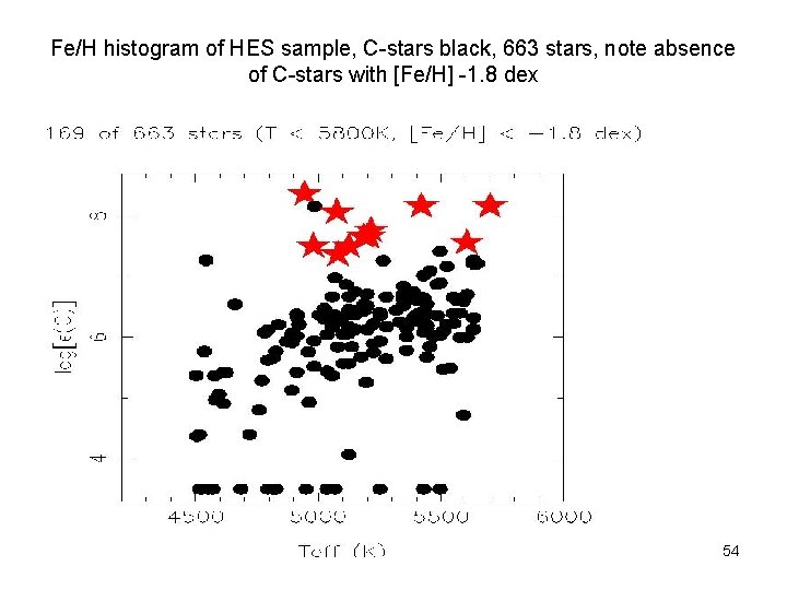 Fe/H histogram of HES sample, C-stars black, 663 stars, note absence of C-stars with
