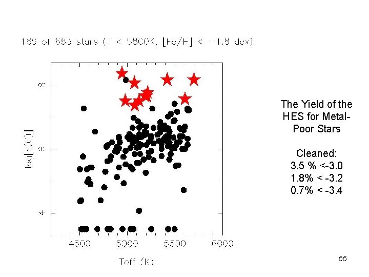 The Yield of the HES for Metal. Poor Stars Cleaned: 3. 5 % <-3.