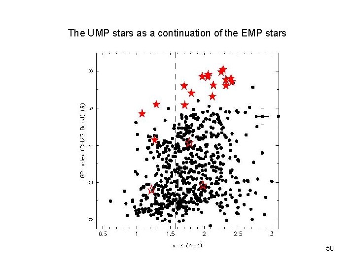 The UMP stars as a continuation of the EMP stars 58 