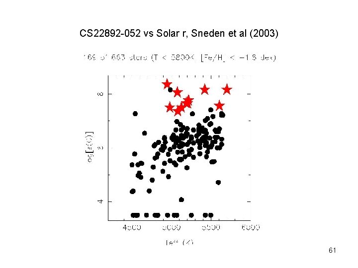 CS 22892 -052 vs Solar r, Sneden et al (2003) 61 