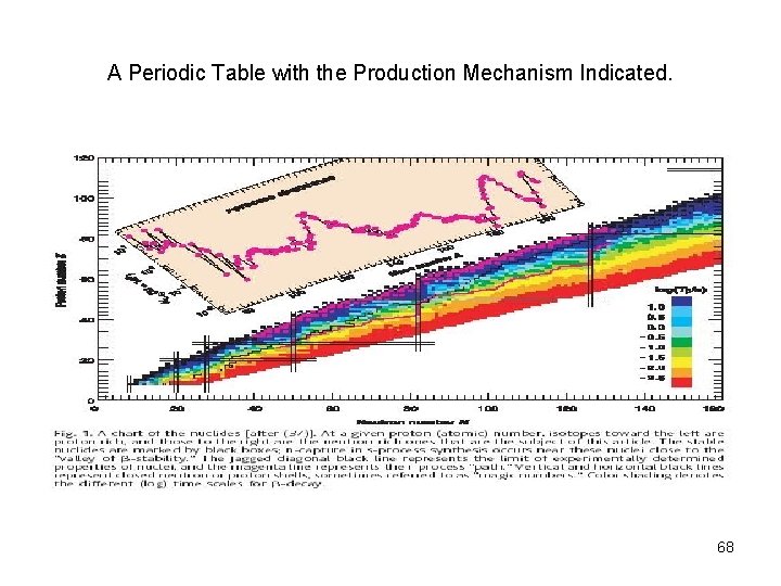 A Periodic Table with the Production Mechanism Indicated. 68 