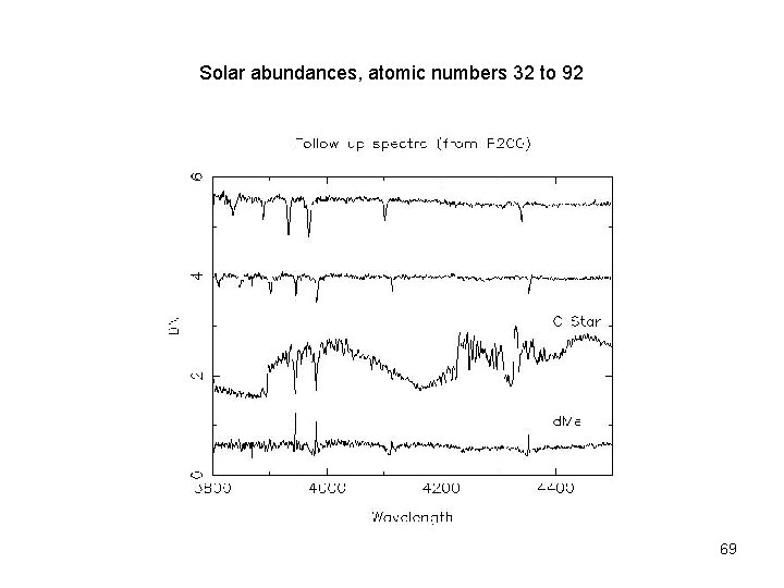 Solar abundances, atomic numbers 32 to 92 69 