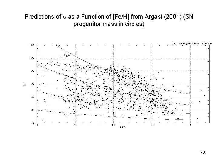 Predictions of s as a Function of [Fe/H] from Argast (2001) (SN progenitor mass