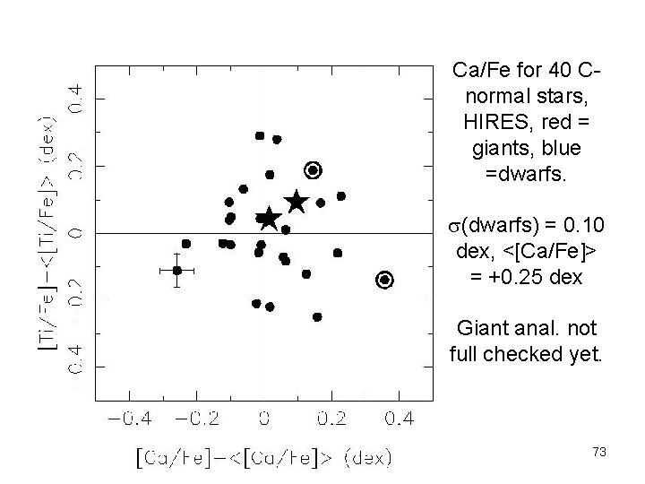 Ca/Fe for 40 Cnormal stars, HIRES, red = giants, blue =dwarfs. s(dwarfs) = 0.