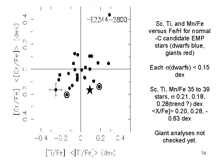 Sc, Ti, and Mn/Fe versus Fe/H for normal -C candidate EMP stars (dwarfs blue,