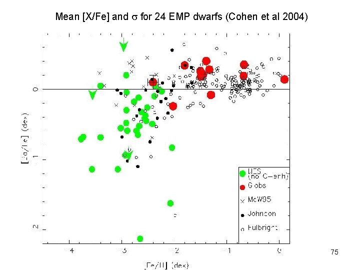 Mean [X/Fe] and s for 24 EMP dwarfs (Cohen et al 2004) 75 