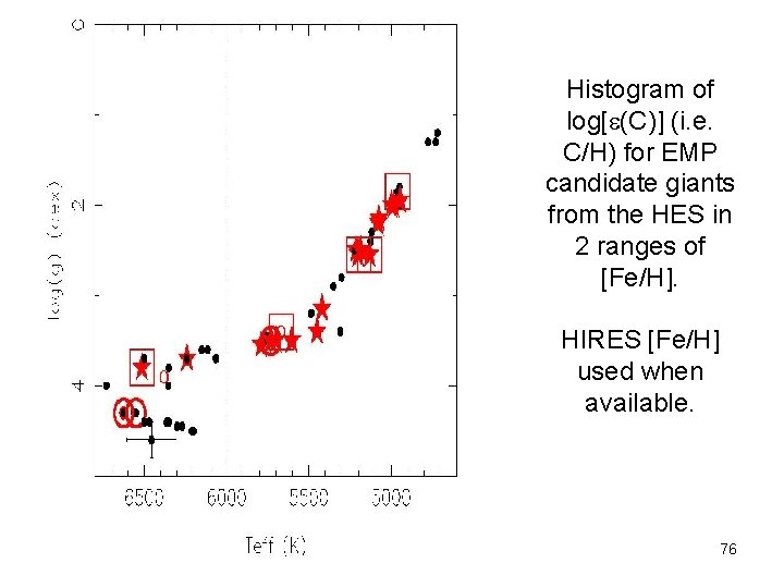 Histogram of log[e(C)] (i. e. C/H) for EMP candidate giants from the HES in