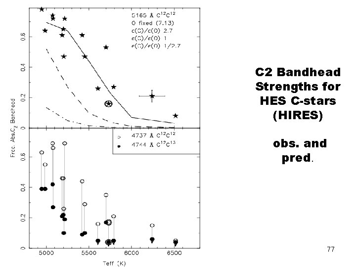 C 2 Bandhead Strengths for HES C-stars (HIRES) obs. and pred. 77 