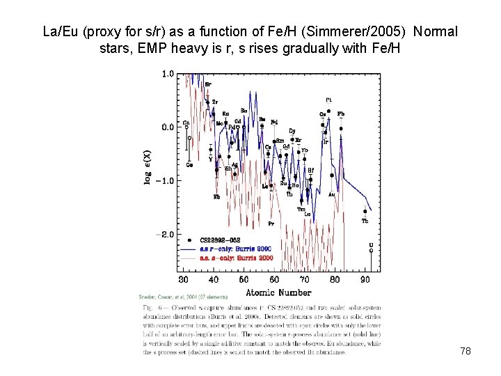 La/Eu (proxy for s/r) as a function of Fe/H (Simmerer/2005) Normal stars, EMP heavy