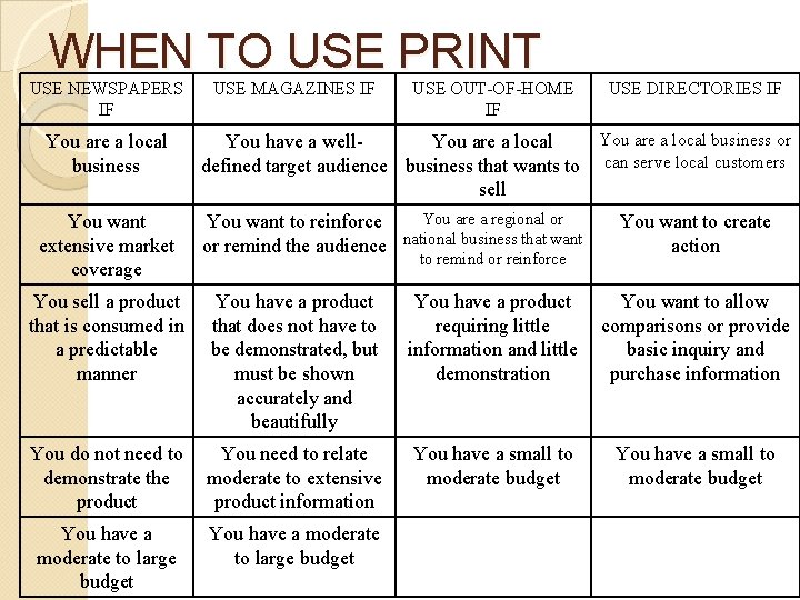 WHEN TO USE PRINT USE NEWSPAPERS IF You are a local business You want