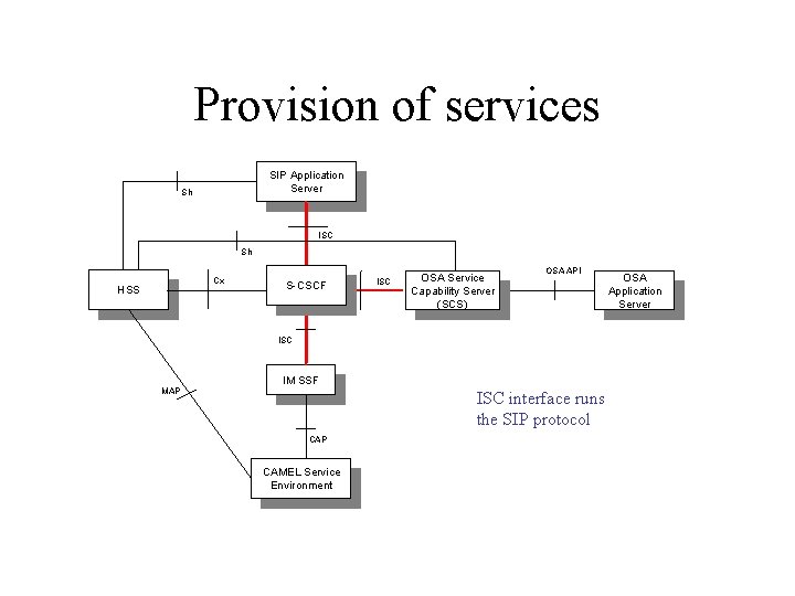 Provision of services SIP Application Server Sh ISC Sh Cx HSS S-CSCF ISC OSA