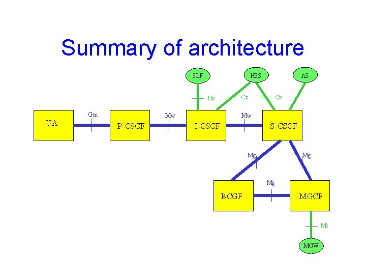 Summary of architecture SLF HSS Dx Gm UA Mw P-CSCF AS Cx Cx Mw