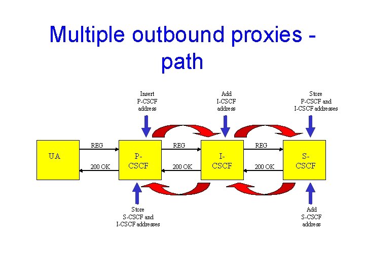 Multiple outbound proxies path Insert P-CSCF address REG UA 200 OK Add I-CSCF address