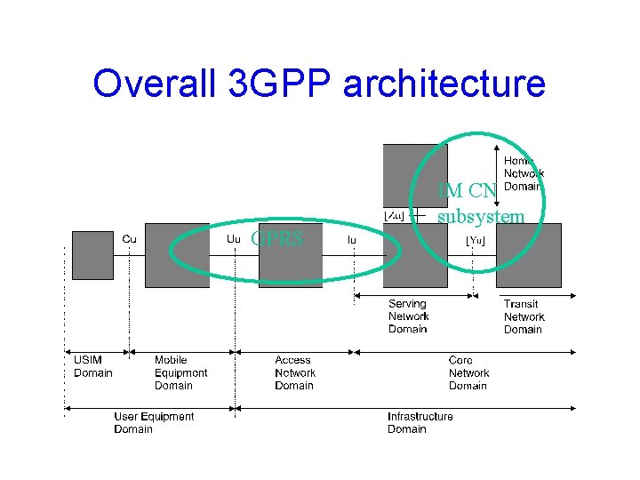 Overall 3 GPP architecture GPRS IM CN subsystem 