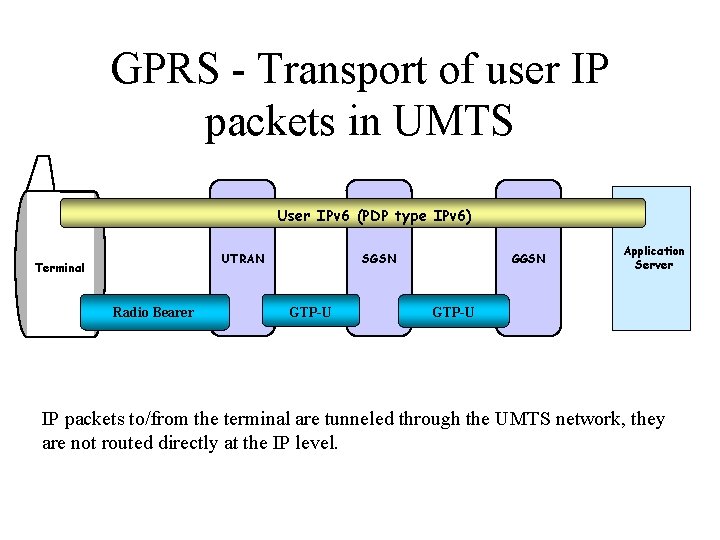 GPRS - Transport of user IP packets in UMTS User IPv 6 (PDP type