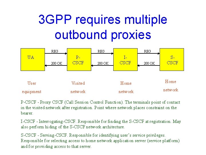 3 GPP requires multiple outbound proxies REG UA 200 OK REG PCSCF 200 OK